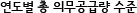 연도별 총 의무공급량 수준